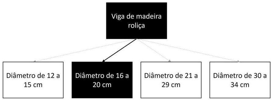 Árvore de fatores da composição SINAPI 105100 — diagrama oficial de variantes do serviço