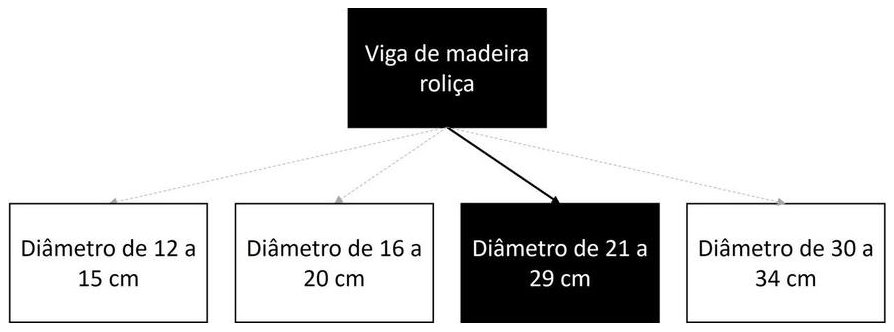 Árvore de fatores da composição SINAPI 105101 — diagrama oficial de variantes do serviço