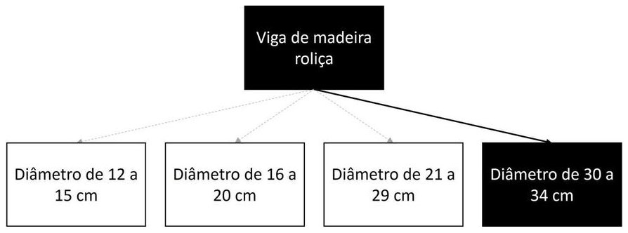 Árvore de fatores da composição SINAPI 105102 — diagrama oficial de variantes do serviço