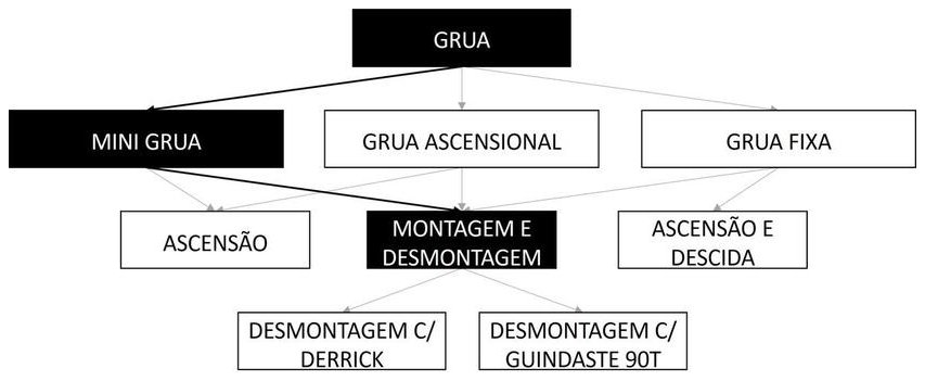 Árvore de fatores da composição SINAPI 105104 — diagrama oficial de variantes do serviço