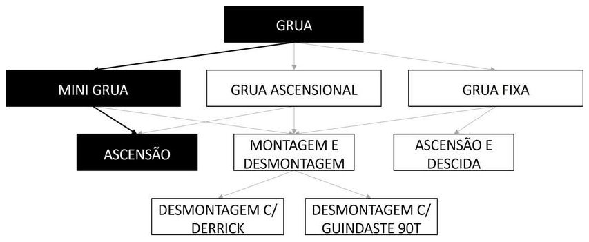 Árvore de fatores da composição SINAPI 105105 — diagrama oficial de variantes do serviço