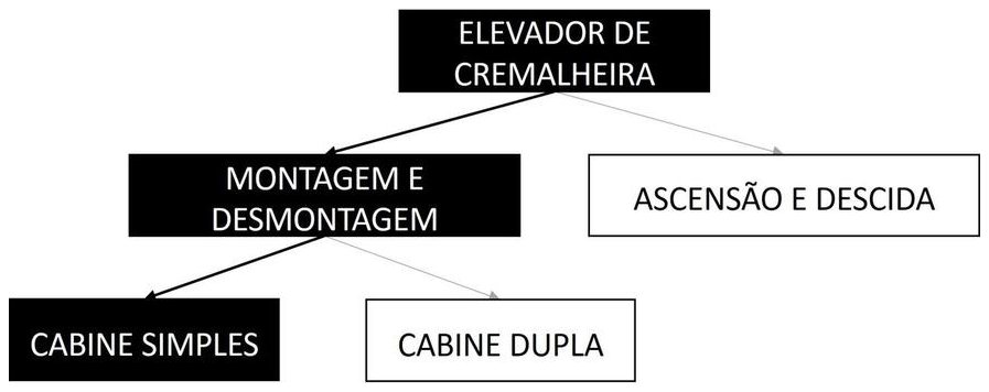 Árvore de fatores da composição SINAPI 105106 — diagrama oficial de variantes do serviço