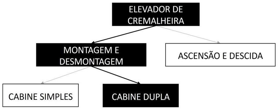Árvore de fatores da composição SINAPI 105107 — diagrama oficial de variantes do serviço
