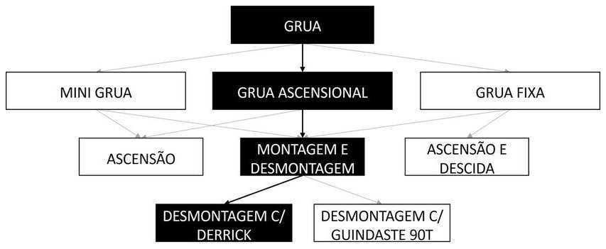 Árvore de fatores da composição SINAPI 105108 — diagrama oficial de variantes do serviço