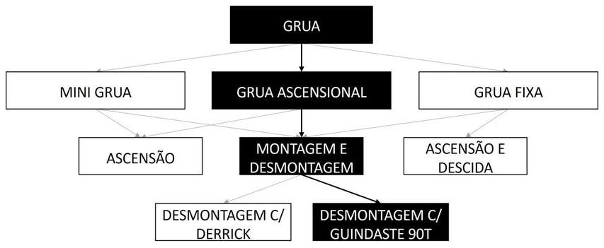 Árvore de fatores da composição SINAPI 105109 — diagrama oficial de variantes do serviço