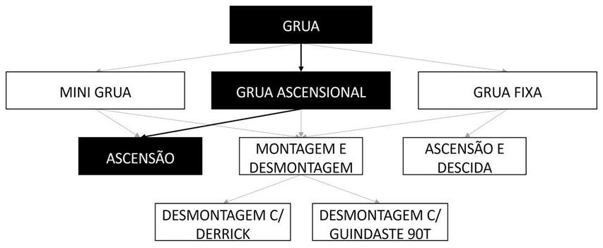 Árvore de fatores da composição SINAPI 105110 — diagrama oficial de variantes do serviço