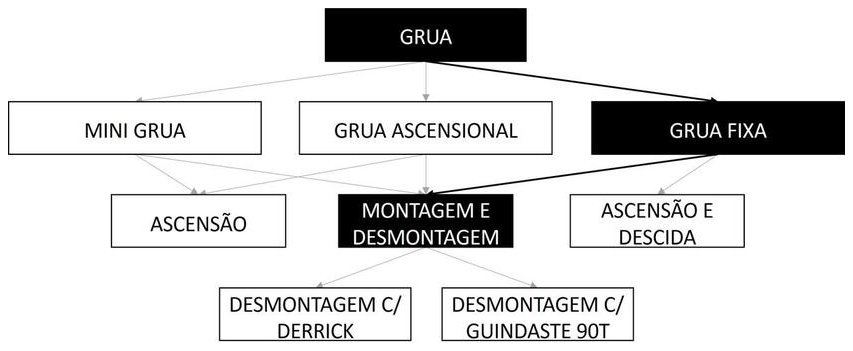 Árvore de fatores da composição SINAPI 105111 — diagrama oficial de variantes do serviço
