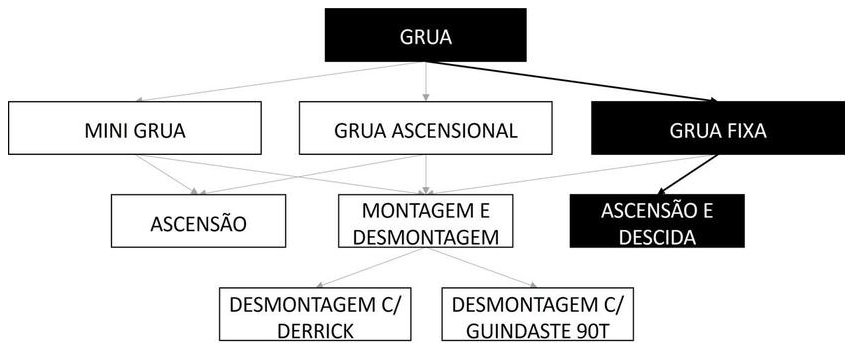 Árvore de fatores da composição SINAPI 105112 — diagrama oficial de variantes do serviço