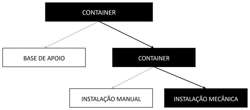 Árvore de fatores da composição SINAPI 105115 — diagrama oficial de variantes do serviço