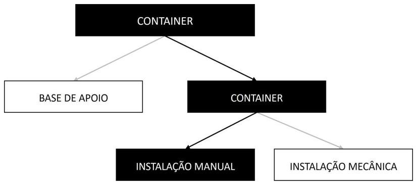 Árvore de fatores da composição SINAPI 105116 — diagrama oficial de variantes do serviço