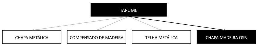 Árvore de fatores da composição SINAPI 105118 — diagrama oficial de variantes do serviço
