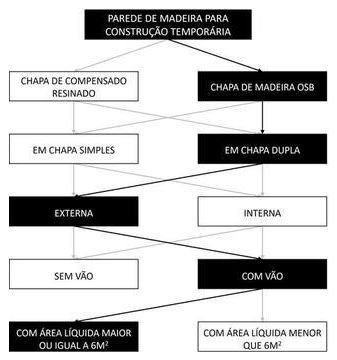 Árvore de fatores da composição SINAPI 105122 — diagrama oficial de variantes do serviço