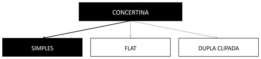 Árvore de fatores da composição SINAPI 105126 — diagrama oficial de variantes do serviço