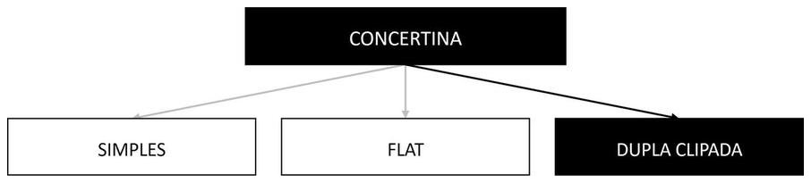 Árvore de fatores da composição SINAPI 105127 — diagrama oficial de variantes do serviço