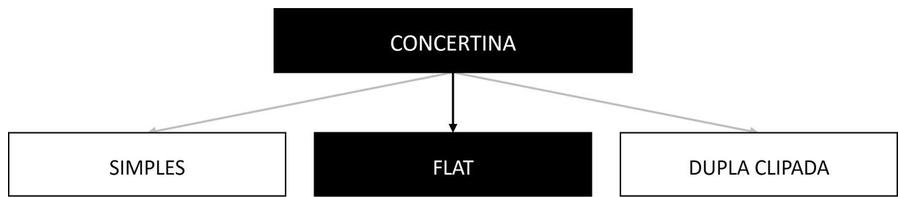 Árvore de fatores da composição SINAPI 105128 — diagrama oficial de variantes do serviço