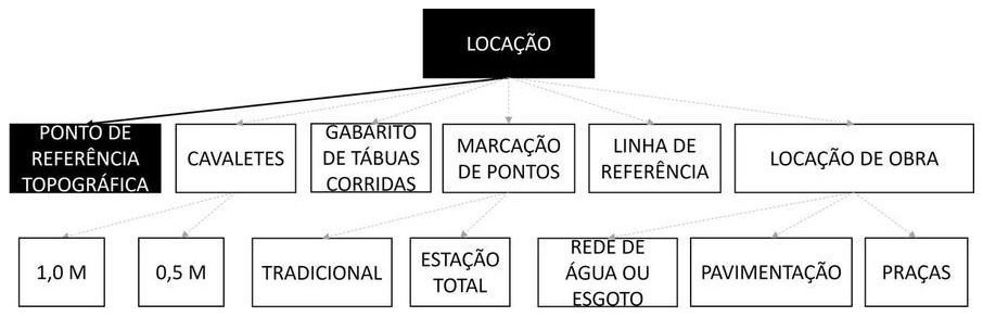Árvore de fatores da composição SINAPI 105136 — diagrama oficial de variantes do serviço