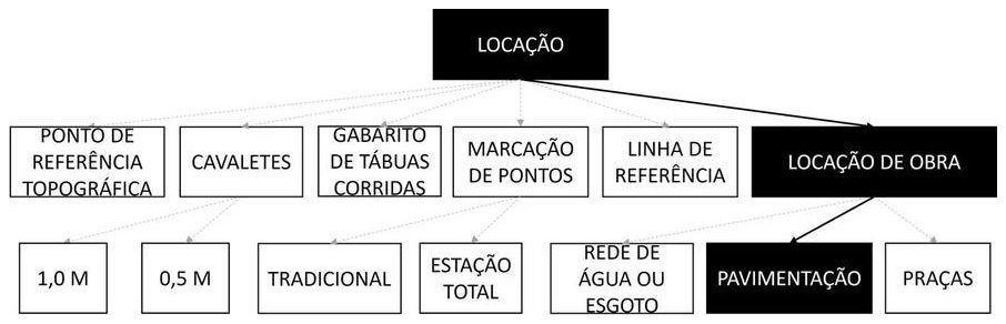 Árvore de fatores da composição SINAPI 105137 — diagrama oficial de variantes do serviço