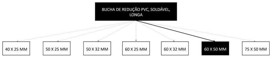 Árvore de fatores da composição SINAPI 105140 — diagrama oficial de variantes do serviço