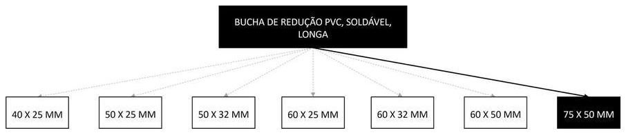 Árvore de fatores da composição SINAPI 105141 — diagrama oficial de variantes do serviço