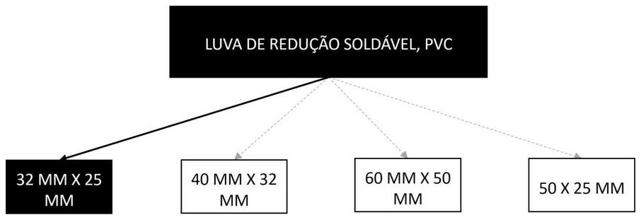 Árvore de fatores da composição SINAPI 105142 — diagrama oficial de variantes do serviço