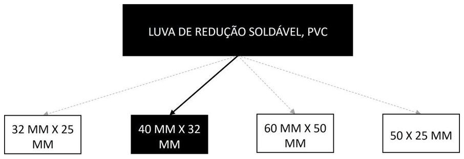 Árvore de fatores da composição SINAPI 105143 — diagrama oficial de variantes do serviço