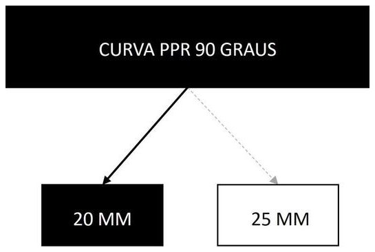 Árvore de fatores da composição SINAPI 105147 — diagrama oficial de variantes do serviço