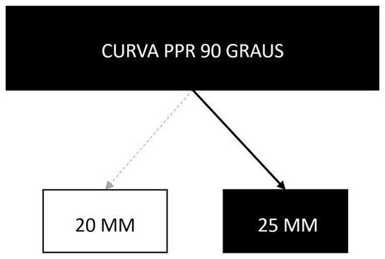 Árvore de fatores da composição SINAPI 105148 — diagrama oficial de variantes do serviço