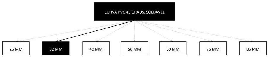 Árvore de fatores da composição SINAPI 105155 — diagrama oficial de variantes do serviço