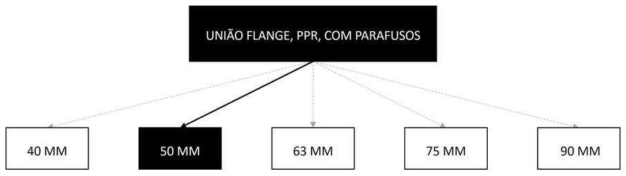 Árvore de fatores da composição SINAPI 105168 — diagrama oficial de variantes do serviço