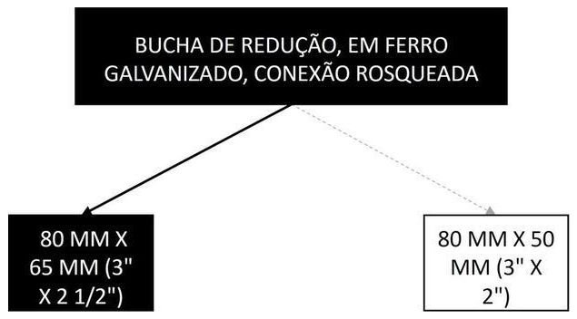 Árvore de fatores da composição SINAPI 105169 — diagrama oficial de variantes do serviço