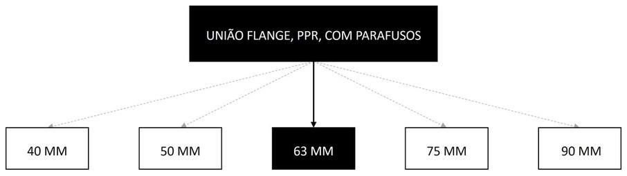 Árvore de fatores da composição SINAPI 105171 — diagrama oficial de variantes do serviço