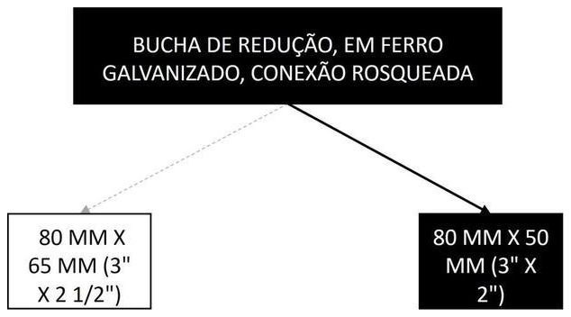 Árvore de fatores da composição SINAPI 105172 — diagrama oficial de variantes do serviço
