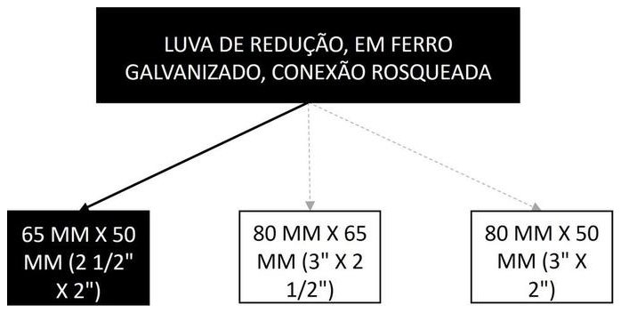 Árvore de fatores da composição SINAPI 105173 — diagrama oficial de variantes do serviço