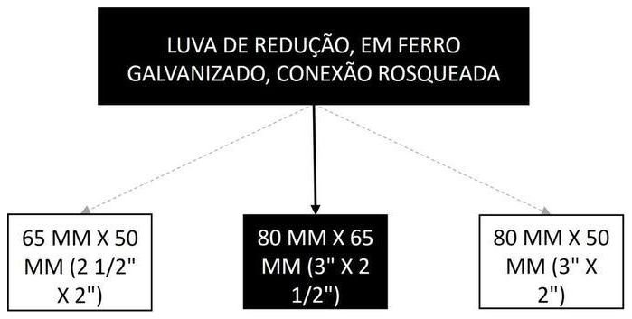Árvore de fatores da composição SINAPI 105174 — diagrama oficial de variantes do serviço