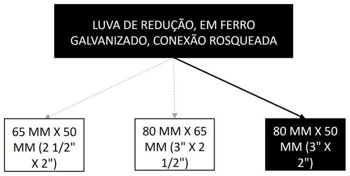 Árvore de fatores da composição SINAPI 105175 — diagrama oficial de variantes do serviço