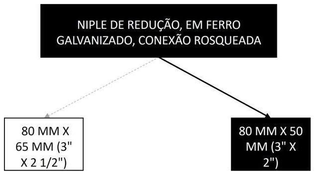 Árvore de fatores da composição SINAPI 105177 — diagrama oficial de variantes do serviço