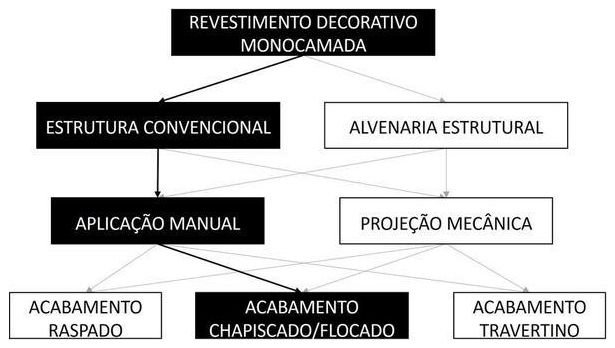 Árvore de fatores da composição SINAPI 105185 — diagrama oficial de variantes do serviço