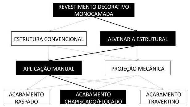 Árvore de fatores da composição SINAPI 105186 — diagrama oficial de variantes do serviço
