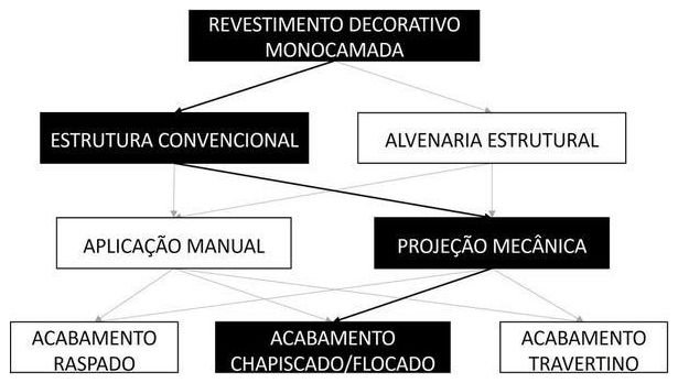 Árvore de fatores da composição SINAPI 105187 — diagrama oficial de variantes do serviço