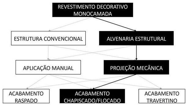 Árvore de fatores da composição SINAPI 105188 — diagrama oficial de variantes do serviço