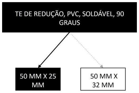 Árvore de fatores da composição SINAPI 105189 — diagrama oficial de variantes do serviço