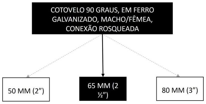 Árvore de fatores da composição SINAPI 105193 — diagrama oficial de variantes do serviço