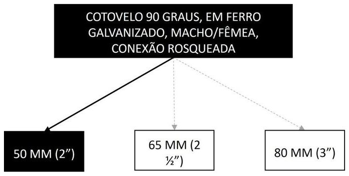 Árvore de fatores da composição SINAPI 105194 — diagrama oficial de variantes do serviço