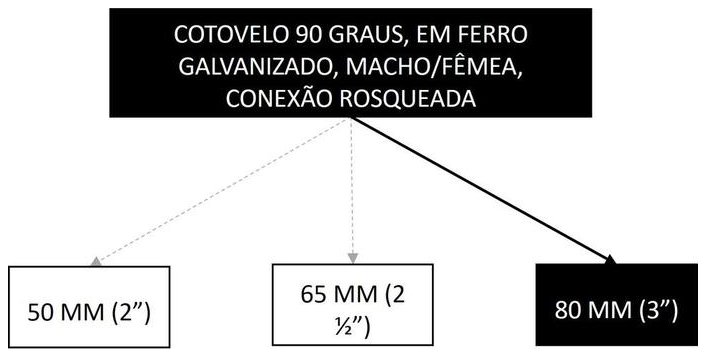 Árvore de fatores da composição SINAPI 105195 — diagrama oficial de variantes do serviço