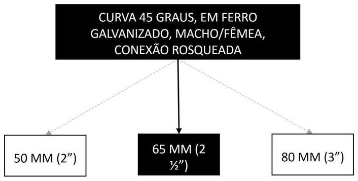 Árvore de fatores da composição SINAPI 105199 — diagrama oficial de variantes do serviço