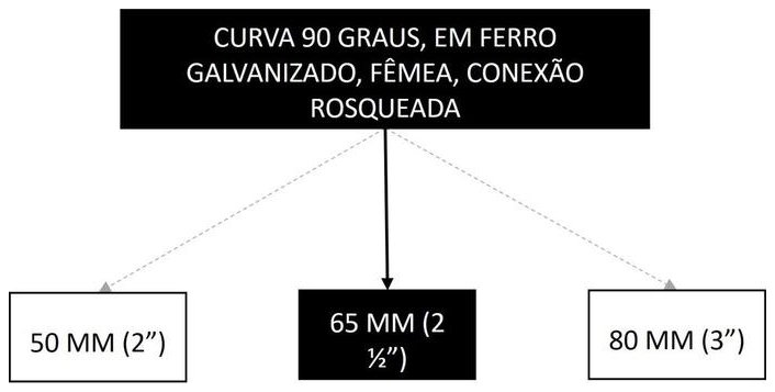 Árvore de fatores da composição SINAPI 105202 — diagrama oficial de variantes do serviço