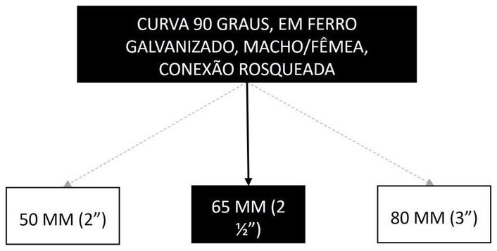 Árvore de fatores da composição SINAPI 105205 — diagrama oficial de variantes do serviço
