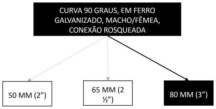 Árvore de fatores da composição SINAPI 105207 — diagrama oficial de variantes do serviço