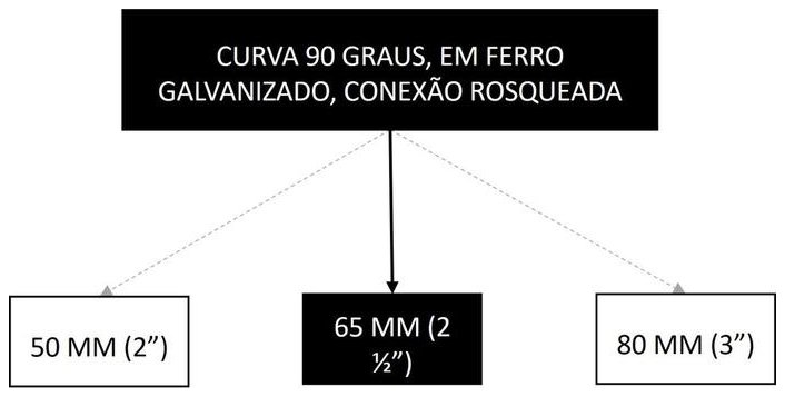 Árvore de fatores da composição SINAPI 105208 — diagrama oficial de variantes do serviço