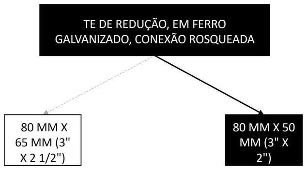 Árvore de fatores da composição SINAPI 105212 — diagrama oficial de variantes do serviço